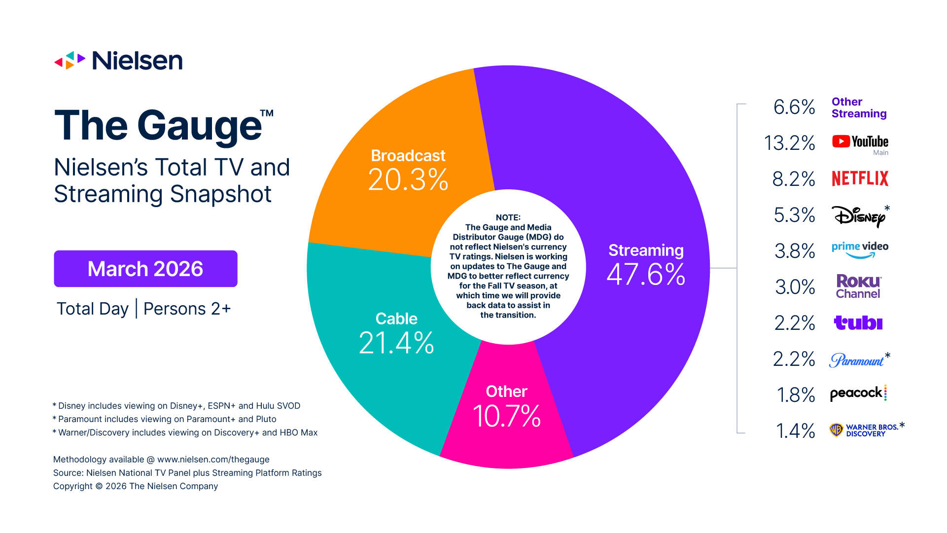 닐슨 더 게이지 2026년 3월 — 미국 전체 TV 시청 중 스트리밍 47.6%, 케이블 21.4%, 지상파 20.3% 비중을 보여주는 원형 차트